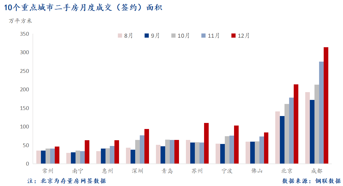 D:/Users/Desktop/圖片/重點(diǎn)城市/月度/12月 重點(diǎn)城市二手房面積.png12月 重點(diǎn)城市二手房面積