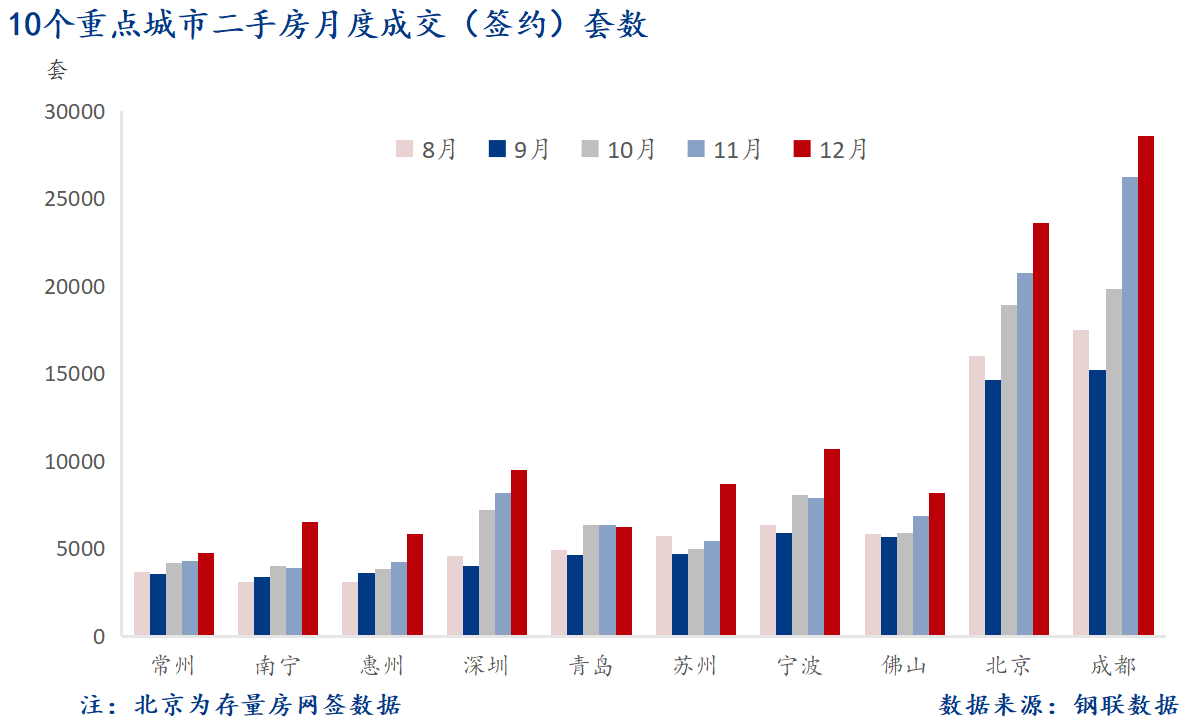 D:/Users/Desktop/圖片/重點(diǎn)城市/月度/12月 重點(diǎn)城市二手房套數(shù).png12月 重點(diǎn)城市二手房套數(shù)